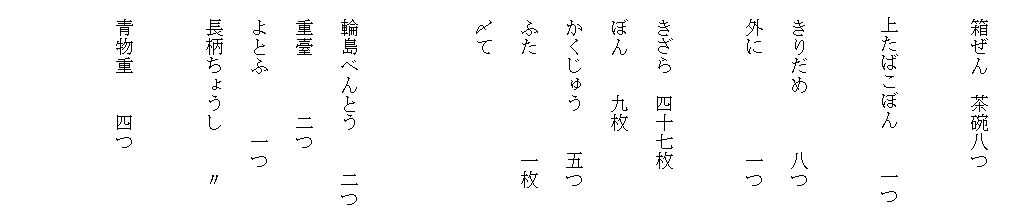 
　箱ぜん　茶碗八つ

　　上たばこぼん　　一つ

　きりだめ　　　八つ
　外に　　　　　一つ　

　きざら　四十七枚　
　ぼん　　九枚
　かくじゅう　　五つ
　ふた　　　　　一枚
　〆て


　輪島べんとう　　二つ
　重臺　　　二つ
　よとふ　　　一つ
　長柄ちょうし　　〃
　
　青物重　　四つ
　　
