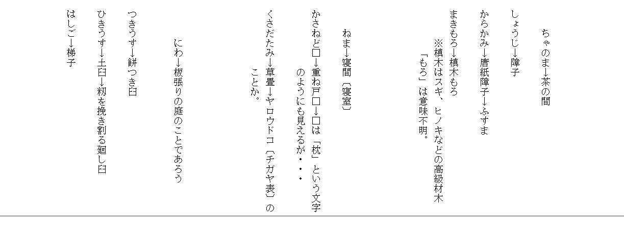 
　



　　　ちゃのま→茶の間

　しょうじ→障子

　からかみ→唐紙障子→ふすま

　まきもろ→槙木もろ
　　　　※槙木はスギ、ヒノキなどの高級材木
　　　　　「もろ」は意味不明。
　　


　　　
　　　ねま→寝間〔寝室〕
　
　かさねど□→重ね戸□→□は「枕」という文字
　　　　　　　のようにも見えるが・・・

　くさだたみ→草畳→ヤロウドコ〔チガヤ表〕の
　　　　　　　ことか。
　　　　



　　　　にわ→板張りの庭のことであろう


　つきうす→餅つき臼

　ひきうす→土臼→籾を挽き割る廻し臼

　はしご→梯子
　　　　　　　
　　　　　　　　
　　　　

　
