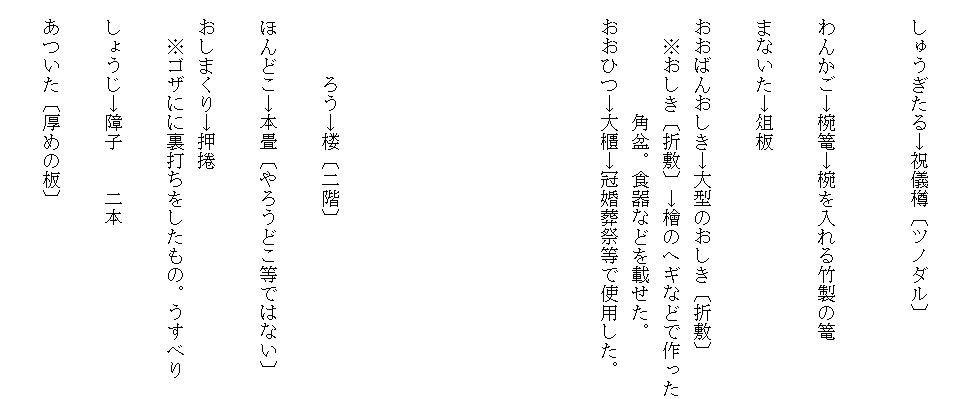 　
　しゅうぎたる→祝儀樽〔ツノダル〕

　
　わんかご→椀篭→椀を入れる竹製の篭

　まないた→俎板

　おおばんおしき→大型のおしき〔折敷〕
　　※おしき〔折敷〕→檜のヘギなどで作った
　　　　　　角盆。食器などを載せた。
　おおひつ→大櫃→冠婚葬祭等で使用した。

　




　

　　　　ろう→楼〔二階〕　
　
　ほんどこ→本畳〔やろうどこ等ではない〕
　
　おしまくり→押捲
　　※ゴザにに裏打ちをしたもの。うすべり

　しょうじ→障子　　二本

　あついた〔厚めの板〕
