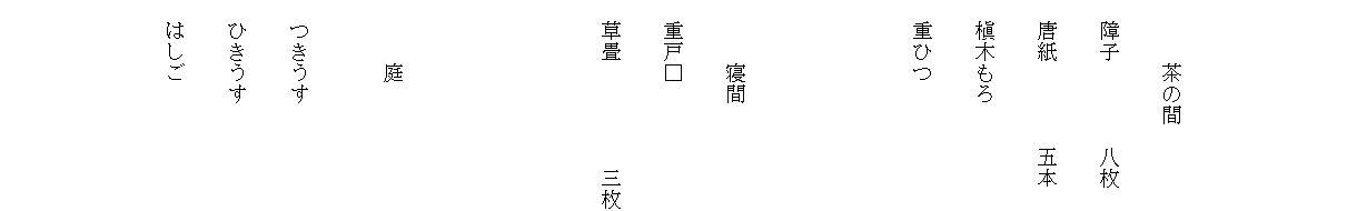 






　　　茶の間

　障子　　　　八枚
　
　唐紙　　　　五本

　槇木もろ

　重ひつ





　　　寝間
　
　重戸□

　草畳　　　　　三枚






　　　庭


　つきうす
　
　ひきうす

　はしご　



　　　　　
