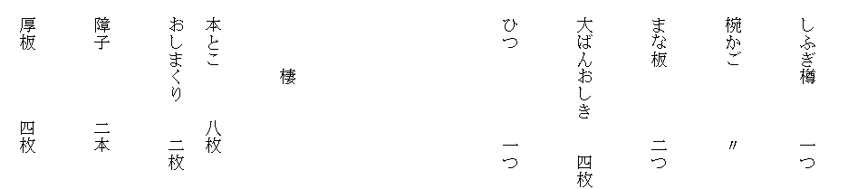 
　しふぎ樽　　　一つ
　
　椀かご　　　　〃

　まな板　　　　二つ

　大ばんおしき　　四枚

　ひつ　　　　　一つ





　　　　棲

　本とこ　　　八枚
　おしまくり　　二枚

　障子　　　　二本
　
　厚板　　　　四枚　